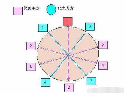 在酒桌上如何安排座位？记住这3个规矩就够了！