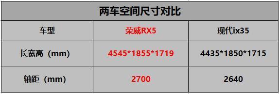 荣威RX5和北京现代iX35的大比拼，最强动力非RX5莫属