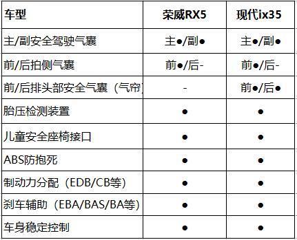 荣威RX5和北京现代iX35的大比拼，最强动力非RX5莫属