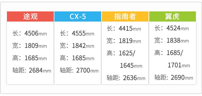 有德系有日系，10多20万预算，家里第一台车买这些SUV错不了