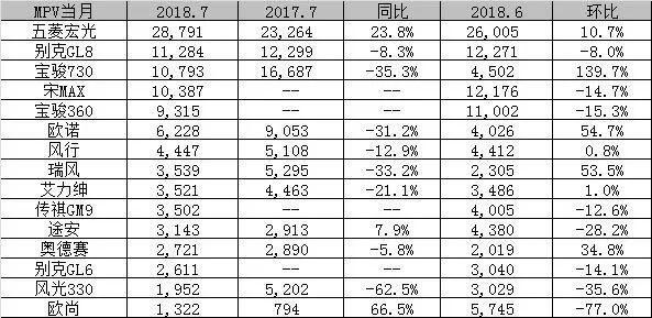 2018年7月汽车销量全线下跌 卡罗拉反超夺冠/本田整体下滑