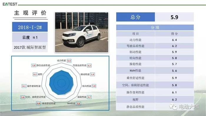 中汽研2018年首批电动汽车测评结果出炉 风神E70夺最高分？