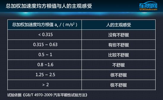 数据说话：2017款吉利远景X3舒适性测试