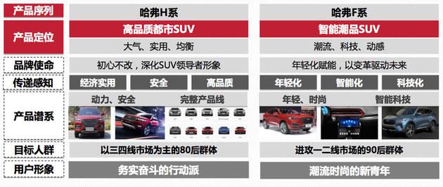 哈弗F5 1.5T道路试驾 系列首作/运动定位