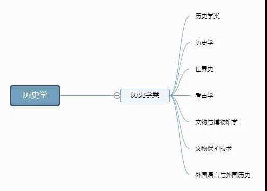 大学专业是如何划分的，一级学科和二级学科有什么区别和关系