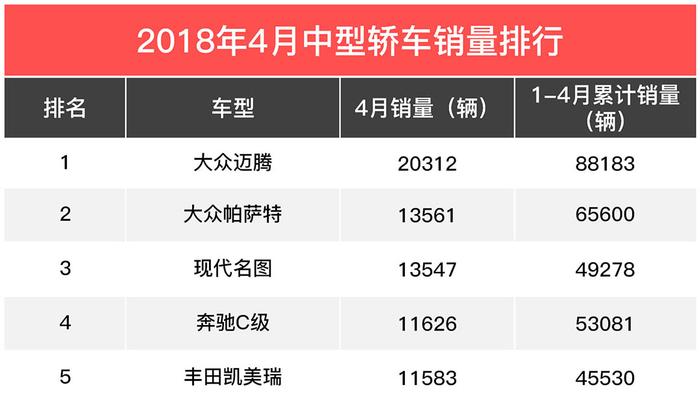 最好卖的轿车竟然不是大众？第一名同样让人服气！