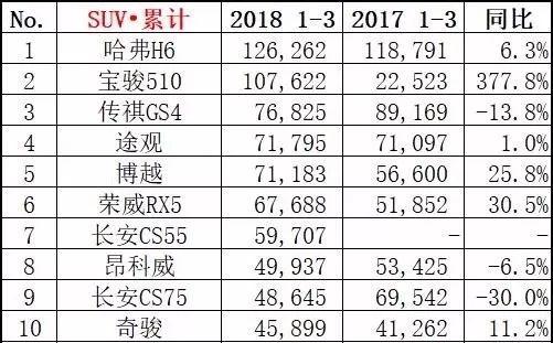 2018一季度卖得最火的十款SUV，第二名只要5万就能入手