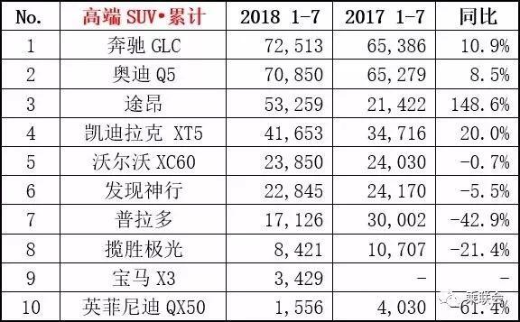 高端SUV谁最受欢迎？七月销量排行暴露不是宝马奥迪，竟是它！