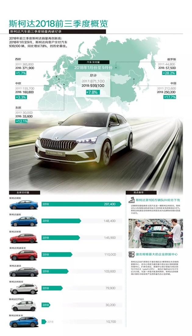 斯柯达在华前三季度销量增17.7% 柯珞克需求持续增长