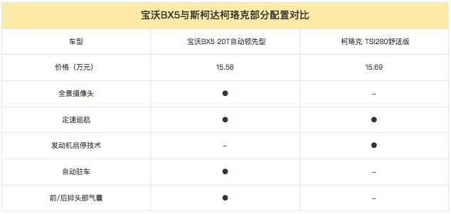 德系品牌间的较量 宝沃BX5 VS 斯柯达柯珞克