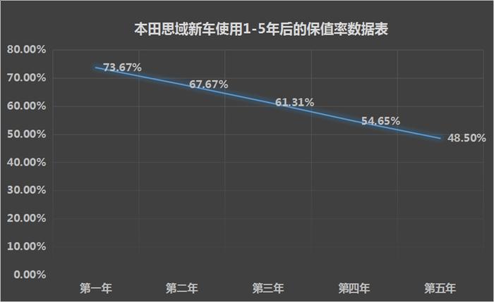 开5年再卖还能卖高价！15万买家轿就看这10款