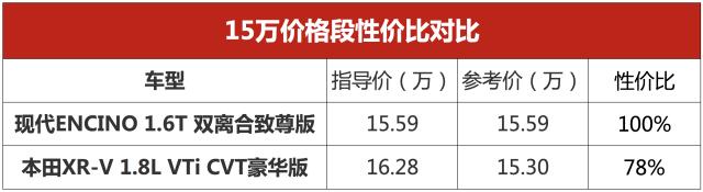 本田XR-V见到都要害怕的SUV，177马力，不到13万可入手