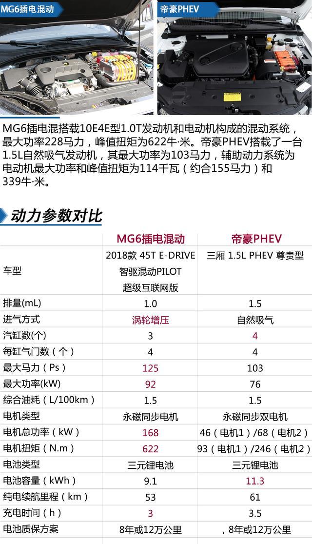 混动pk时尚 名爵6插电混动VS帝豪PHEV