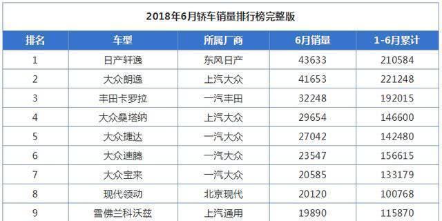 6月轿车销量前十榜看点多，国产仅一车上榜，第一不是朗逸