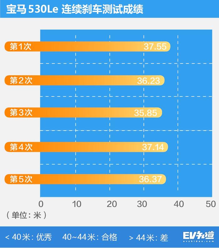 让“骗补”的车企统统歇菜！试驾百公里加速6.5秒的宝马530Le