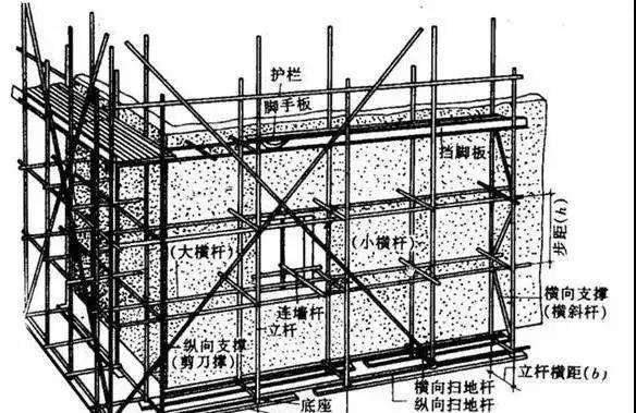 工地上建筑外围一排架子是干啥的？（1）