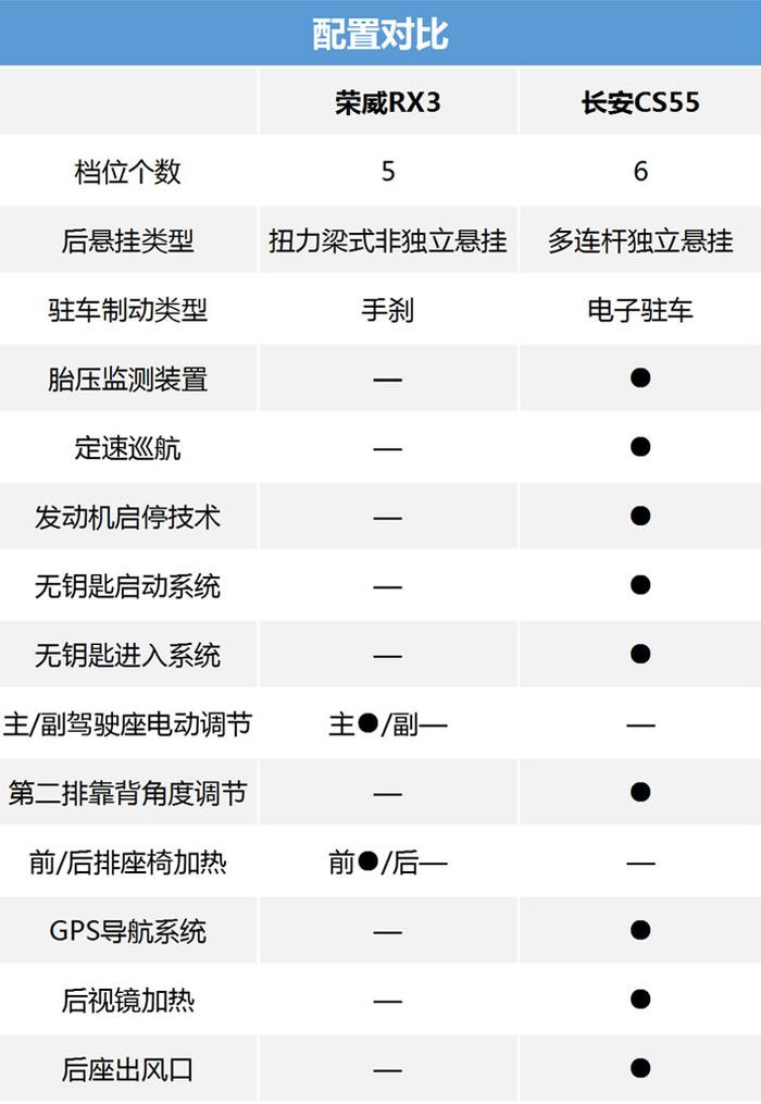 要颜值还是要科技感 长安CS55和荣威RX3怎么选?