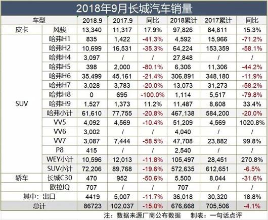 欧拉销量曝光，长城汽车9月喜忧参半