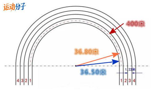 标准体育场田径跑道的「400米」，究竟是如何测量出来的？