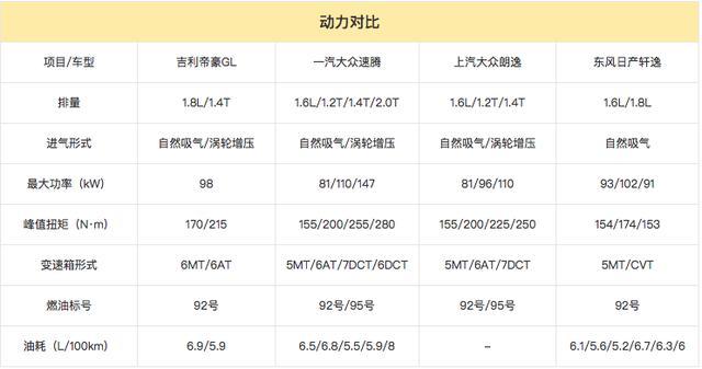 高性价比才是王道 帝豪GL/速腾/朗逸/轩逸大比拼