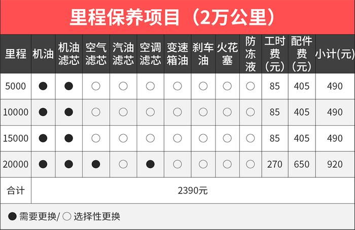 月薪3000就够！养这3款10多万的车最低只要7毛/公里