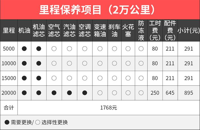 月薪3000就够！养这3款10多万的车最低只要7毛/公里