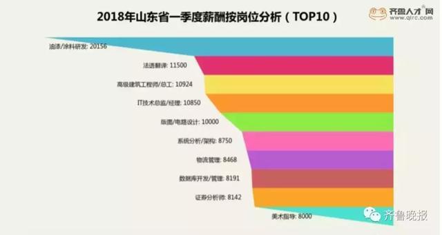 山东最新平均工资出炉！临沂又涨了！你拖后腿了吗