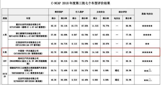 中国品牌中诺基亚！红旗H5安全性能获五星好评