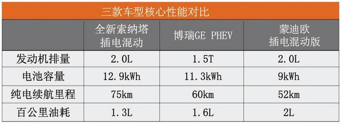 为什么这款PHEV同级无对手？综合解析北京现代索纳塔插电混动