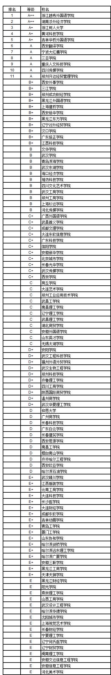 武书连2018中国独立学院民办大学学科门类排行榜