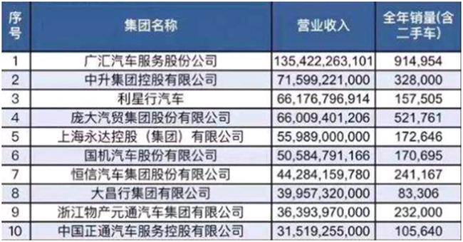 广汇汽车“买买买” 离全球最强经销商还有几步？