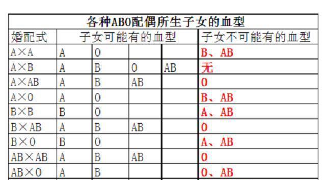 知道夫妻两人的血型, 宝宝是哪种血型比例如何算? 一张表告诉你!