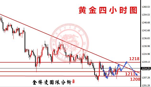 　　金梓凌：8.9黄金日赚1.5W，金价震荡1211是关键！