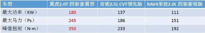 20万元够不够过一把高性能SUV的瘾？