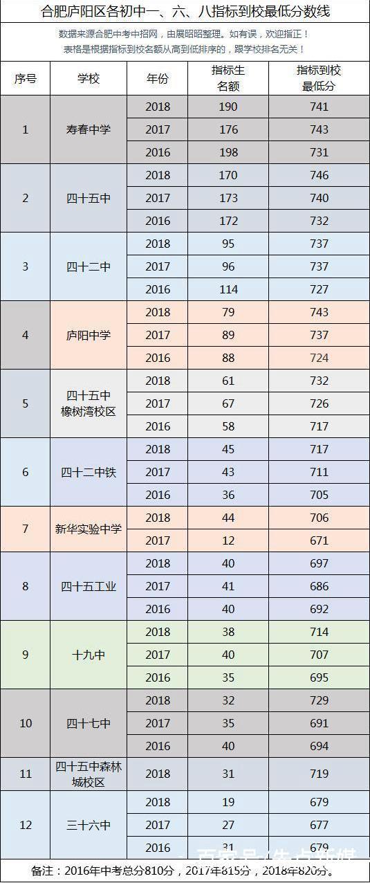 2018合肥10大最牛初中名校名单出炉 庐阳区各初中学校成绩对比