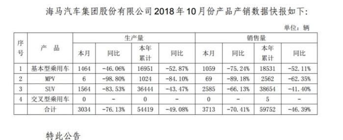 聚焦|海马汽车10月销量大跌；今日车市要闻一览