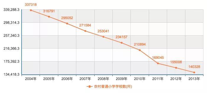 一个班仅3名学生，凋敝的中国农村教育