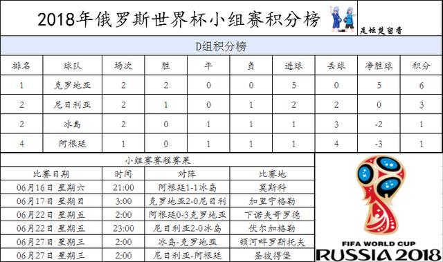 世界杯D组：尼日利亚2-0冰岛 阿根廷出线形势悬念迭生