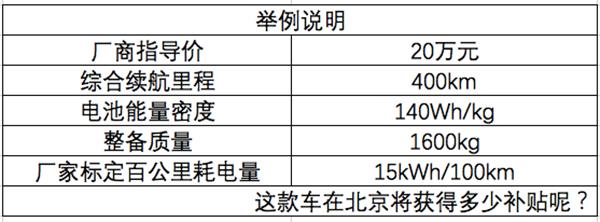 解读北京新能源补贴政策 哪款电动车值得购买？