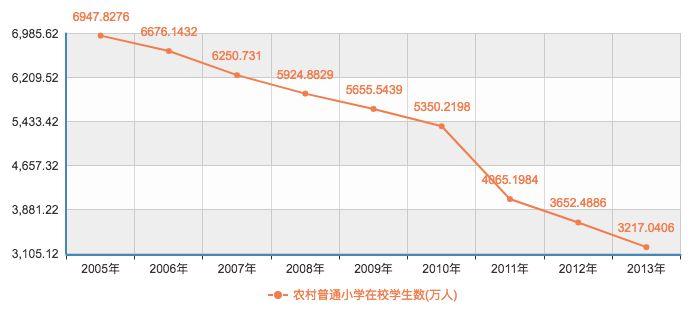 一个班仅3名学生，凋敝的中国农村教育