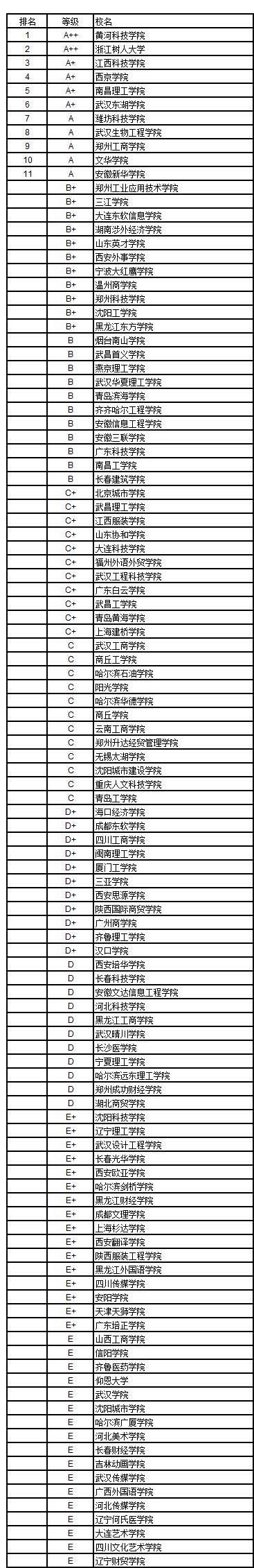 武书连2018中国独立学院民办大学学科门类排行榜