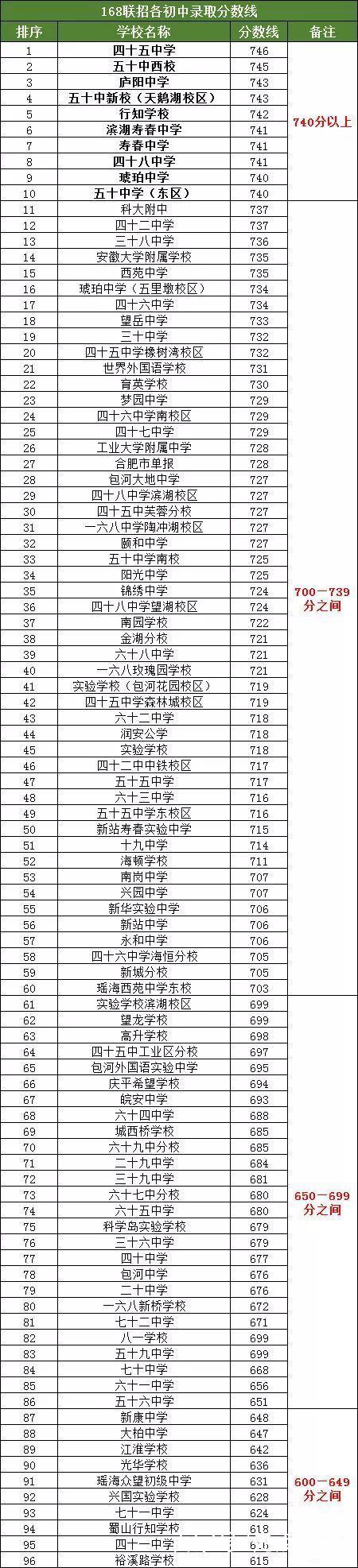 2018合肥10大最牛初中名校名单出炉 庐阳区各初中学校成绩对比