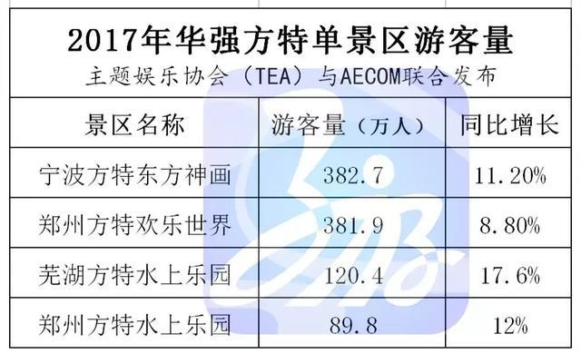 长隆、华侨城、方特年游客量究竟是多少？数据说话！