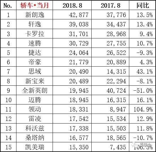 8月汽车销量榜出炉！长城第12同比跌幅超19%