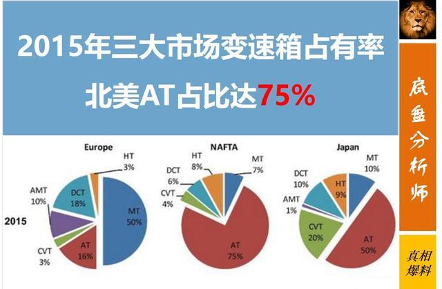 管你欧洲DCT、美国AT还是日本CVT，终将被这两类变速箱彻底击败