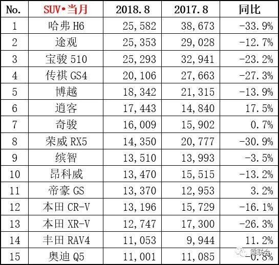 8月汽车销量榜出炉！长城第12同比跌幅超19%