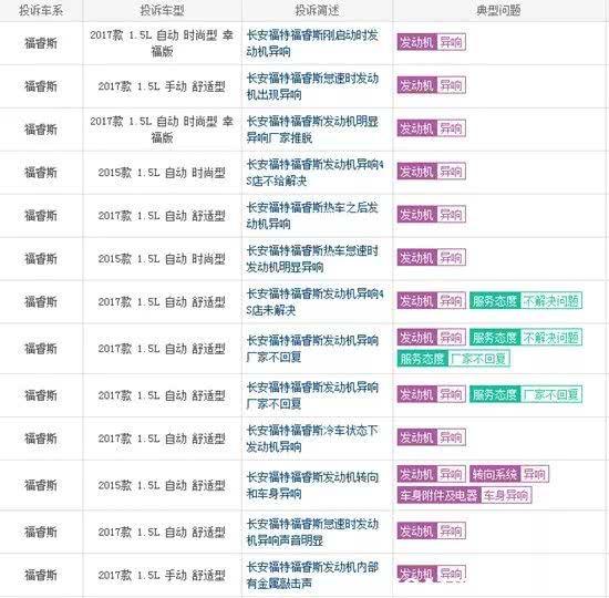 三季度投诉最多 新款福睿斯你还敢买吗？