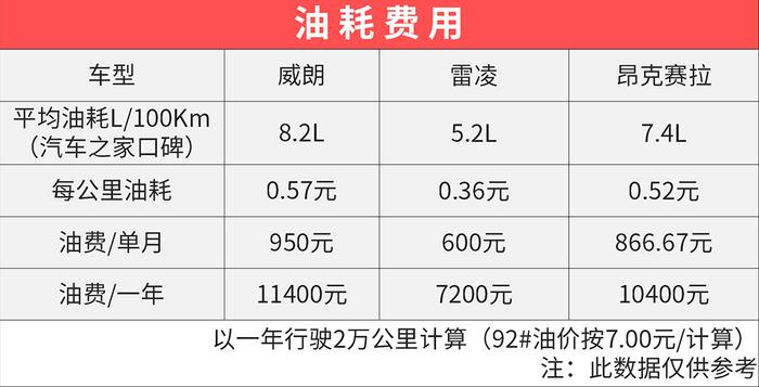 月薪3000就够！养这3款10多万的车最低只要7毛/公里