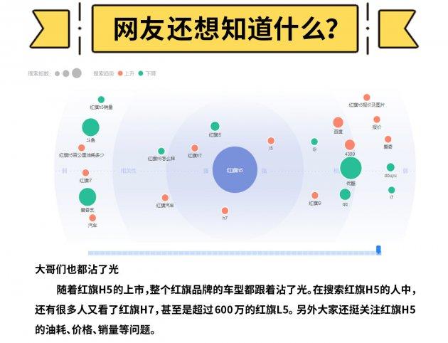 百度指数告诉你 亲民的红旗H5有多受欢迎