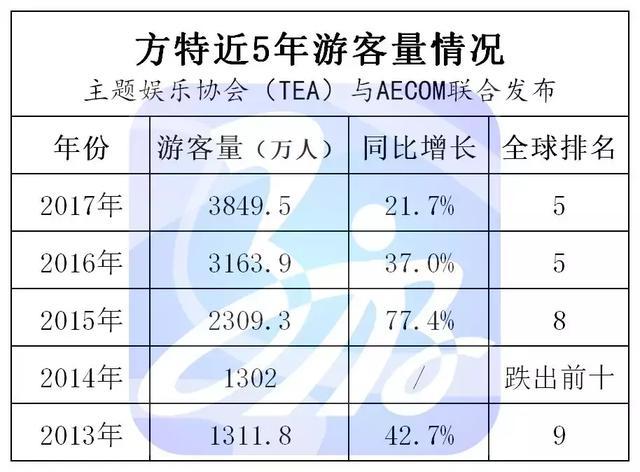 长隆、华侨城、方特年游客量究竟是多少？数据说话！